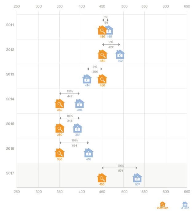 Comparación entre oferta y demanda de alquileres desde 2011 hasta 2017 en España.