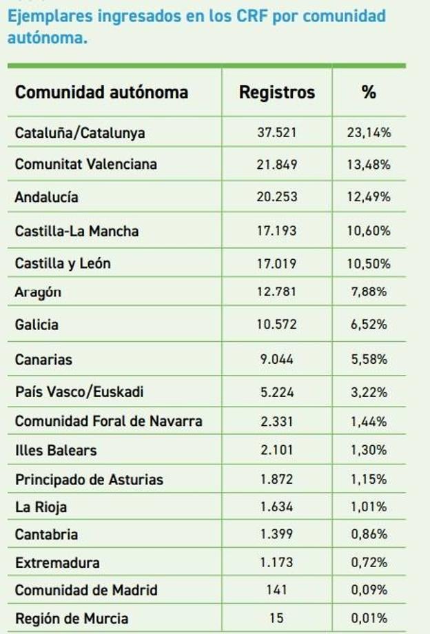 Ingresos en CFR por comunidades autónomas.